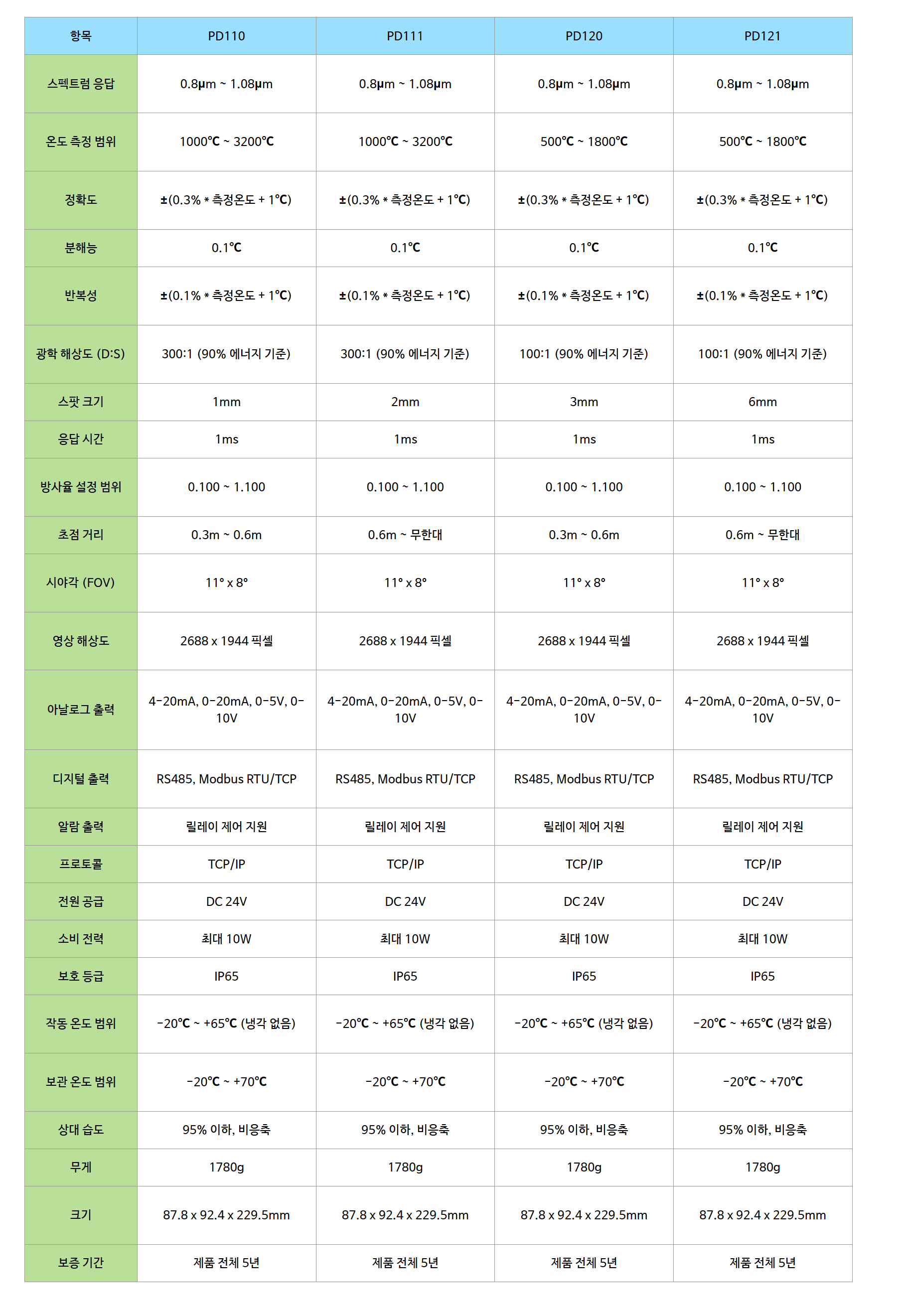 Pyrometer 적외선 고온계 - 모델별 사양비교