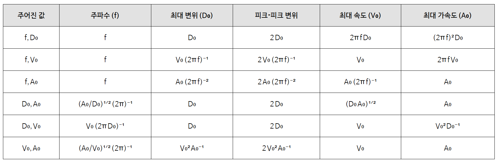[enDAQ] 동기 진동(Synchronous Vibration) 요약 핵심 정리 치트시트