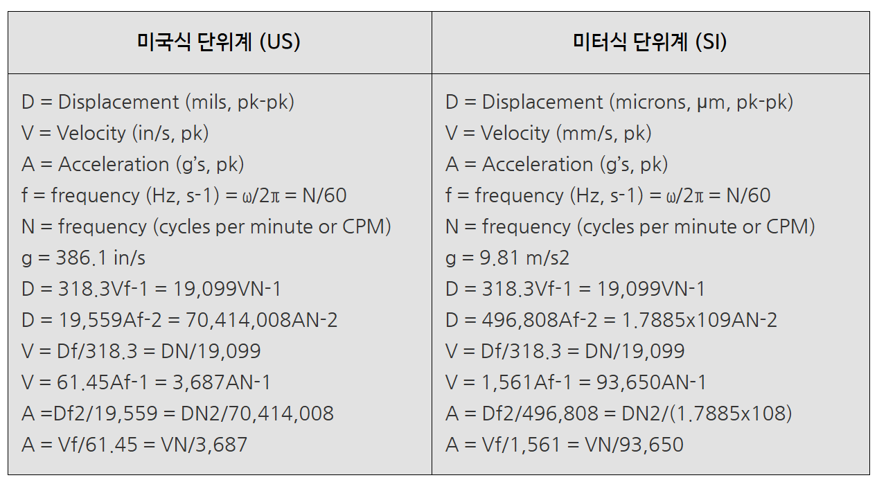 [enDAQ] 동기 진동(Synchronous Vibration) 요약 핵심 정리 치트시트