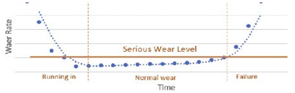 WearDetect 마모 잔류물 감지: 저속 기어박스 결함 확인