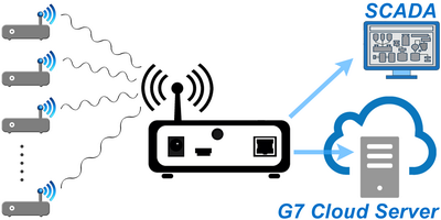 U1 무선 IoT 센서 시스템 구성