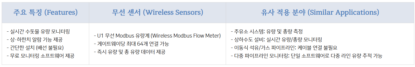 U1 무선 IoT 센서 시스템 구성