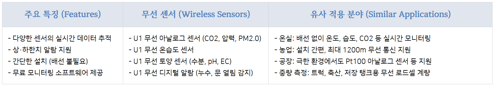 U1 무선 센서 종류와 적용 사례