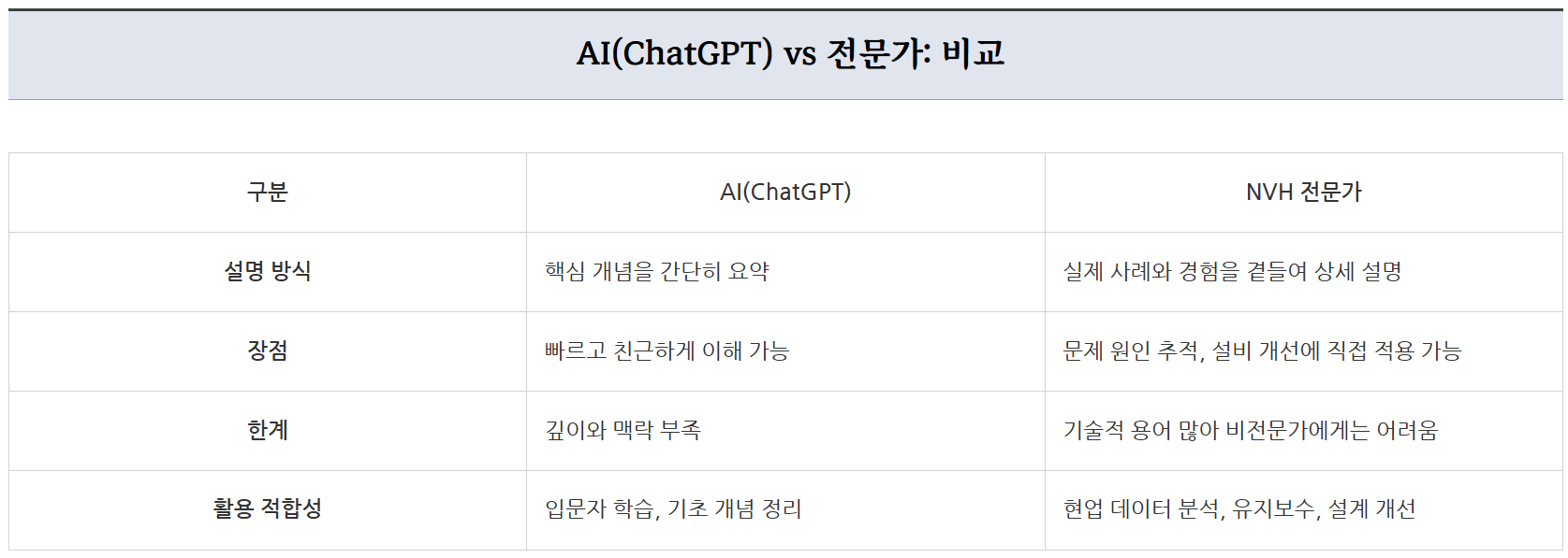 진동 분석에서 FFT를 쓰는 이유