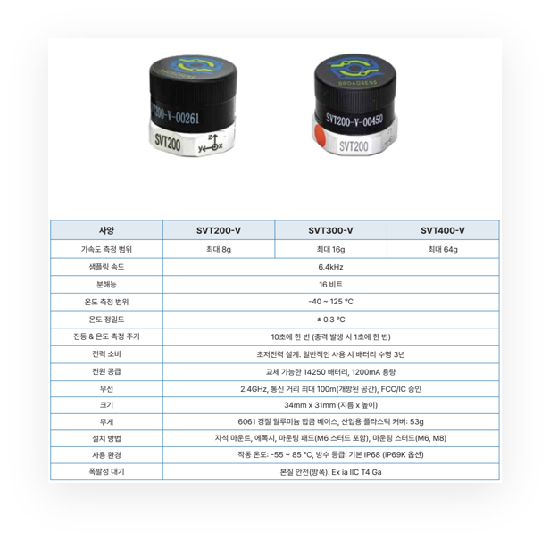 레일·열차 무선 진동 실시간 계측