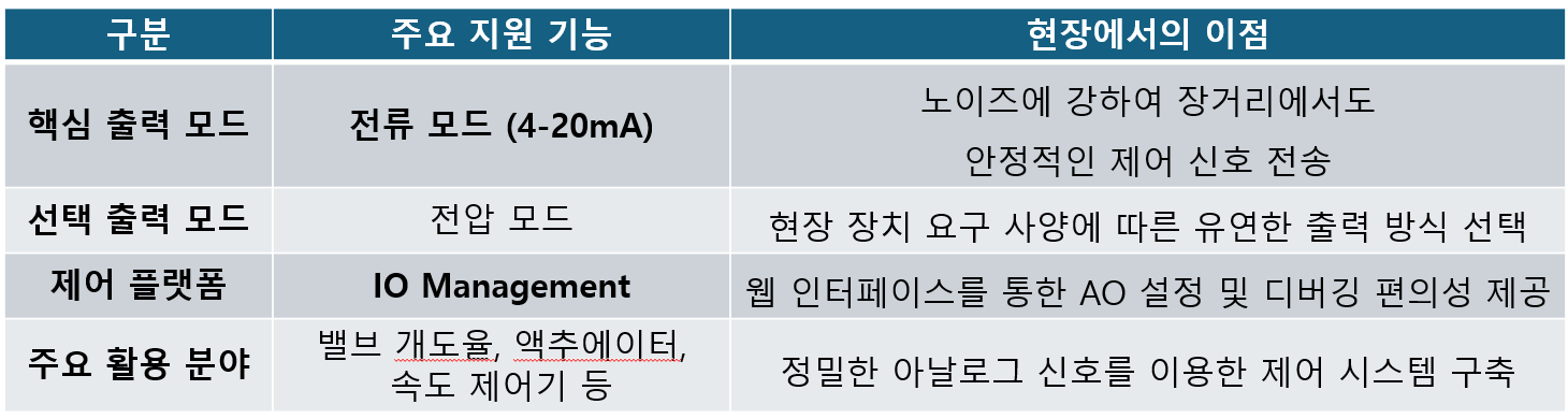 RS485 유선 통신 데이터를 무선으로 전송하는 스마트 컨버터 게이트웨이