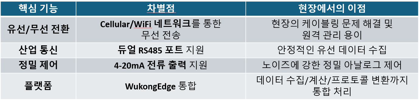 RS485 유선 통신 데이터를 무선으로 전송하는 스마트 컨버터 게이트웨이