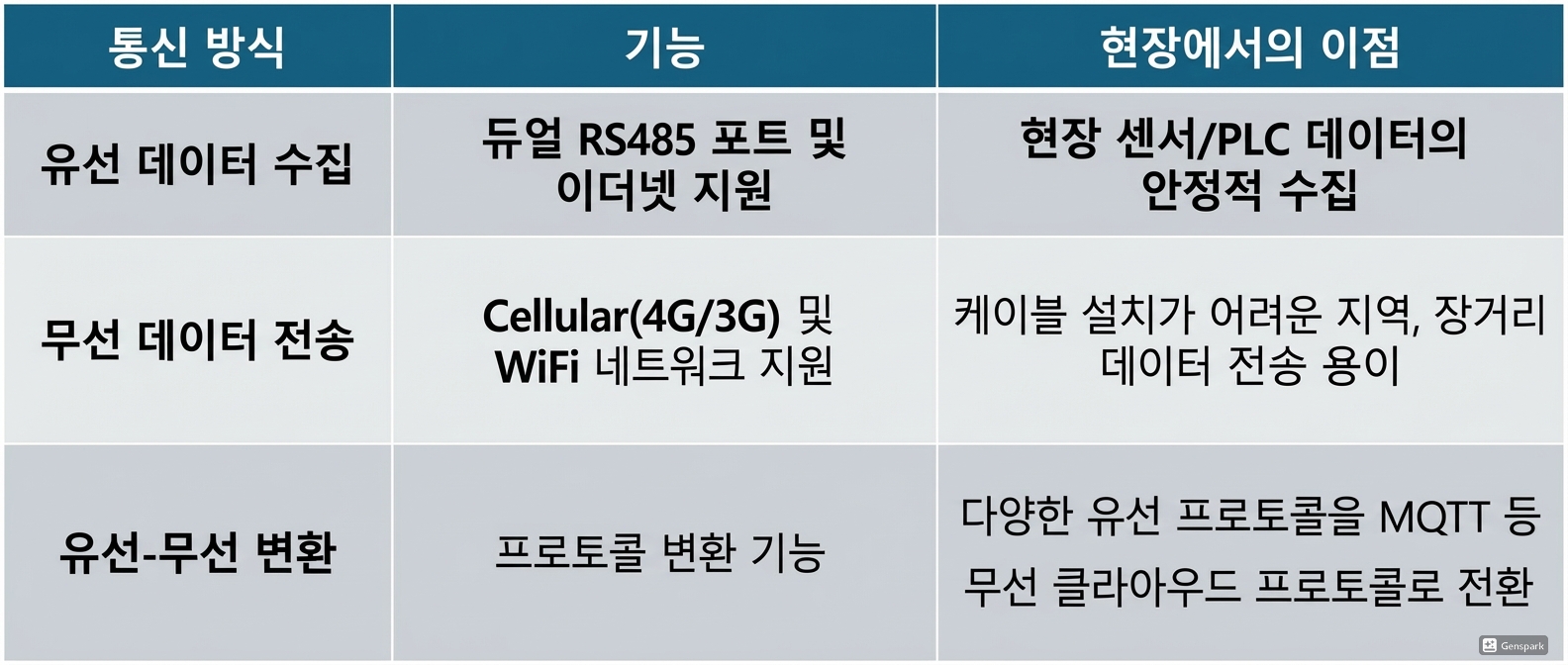 RS485 유선 통신 데이터를 무선으로 전송하는 스마트 컨버터 게이트웨이