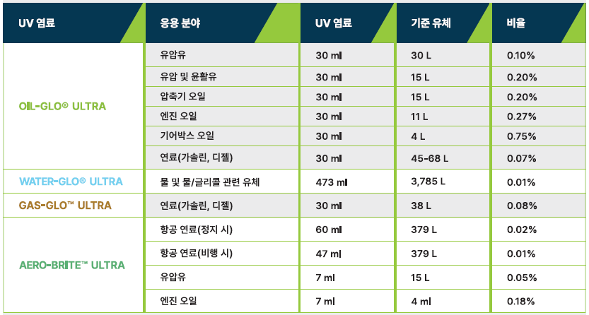 형광염료를 이용한 설비 누유·누수 탐지 방법