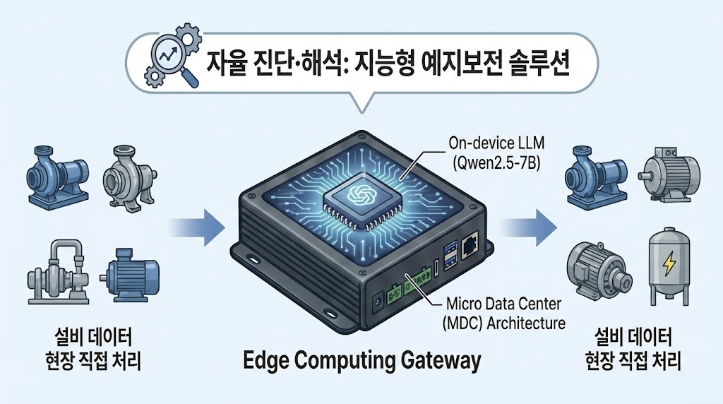 리눅스 서버 게이트웨이 예지보전 시스템으로 진동데이터 분산처리 방법