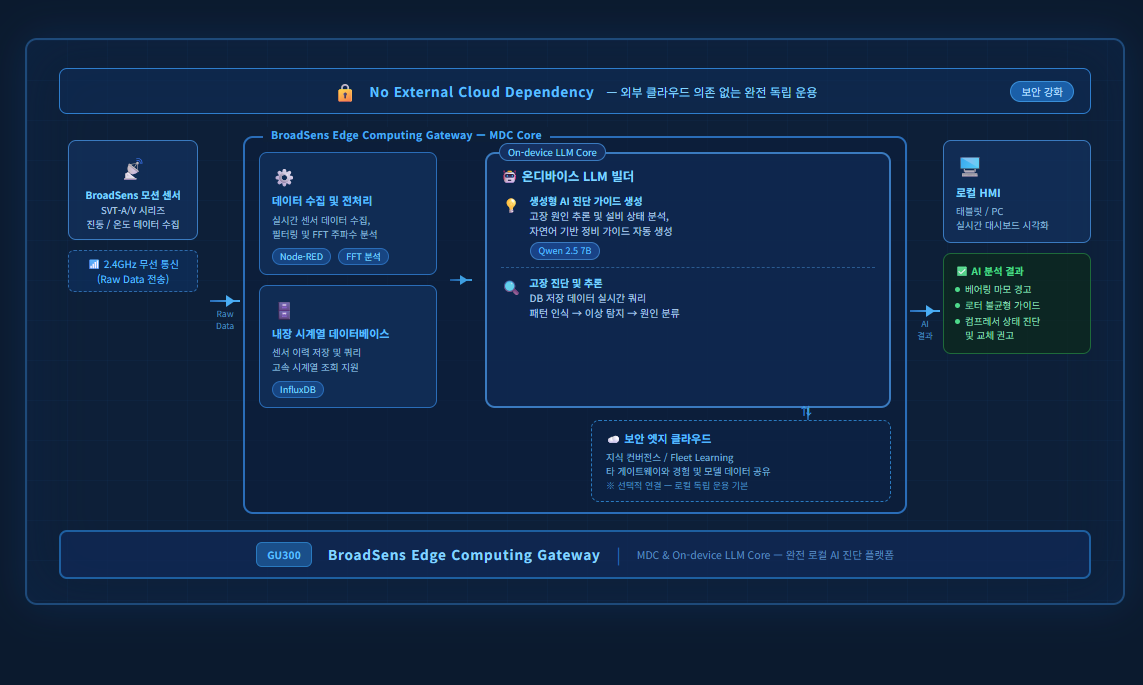리눅스 서버 게이트웨이 예지보전 시스템으로 진동데이터 분산처리 방법