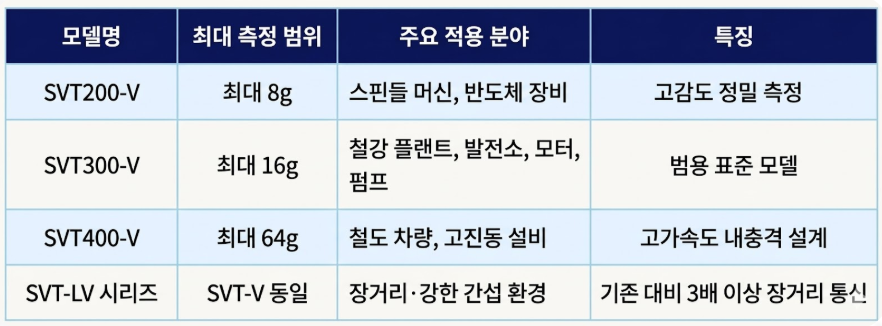 예지보전 솔루션 무선 진동센서 SVT 크레스트 팩터 실시간 측정 기능 업데이트