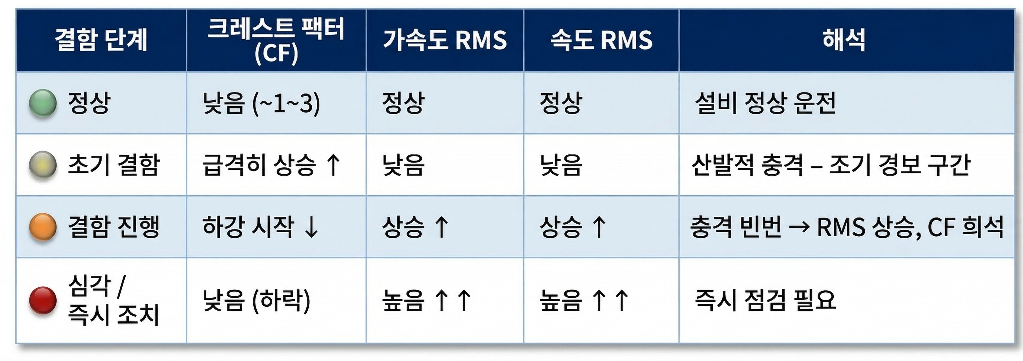예지보전 솔루션 무선 진동센서 SVT 크레스트 팩터 실시간 측정 기능 업데이트