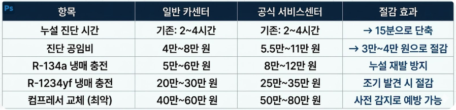자동차 에어컨 냉매 누설 탐지, 고체 염료 트레이서 웨이퍼 적용 방법