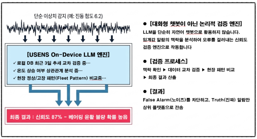 설비고장 대비 말하는 AI 예지보전 시스템 온디바이스 LLM으로 시작합니다