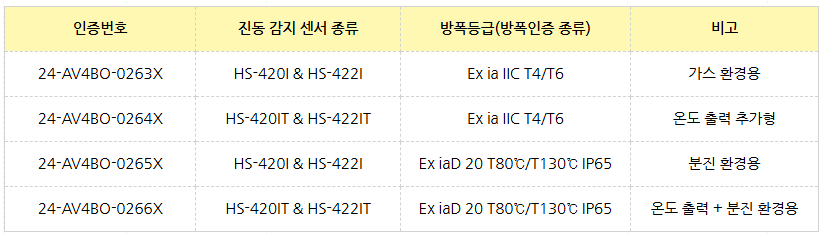 KCS 방폭인증을 받은 4-20mA 진동센서 HANSFORD HS-420I