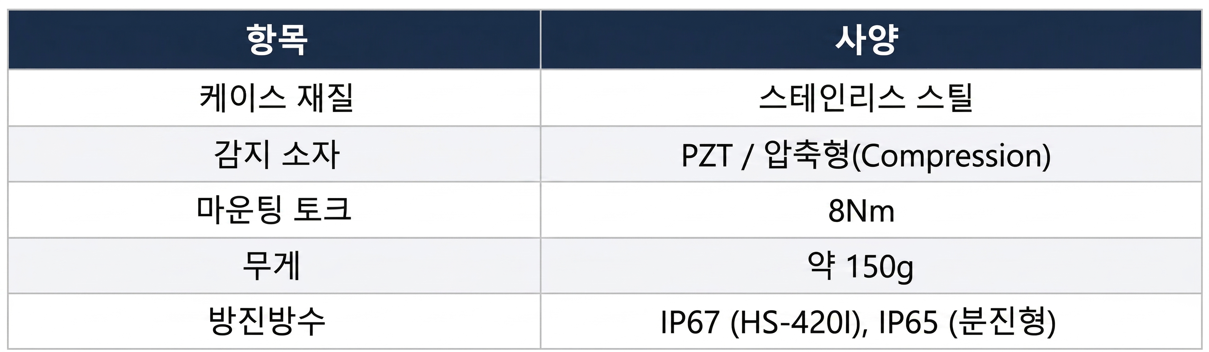 KCS 방폭인증을 받은 4-20mA 진동센서 HANSFORD HS-420I