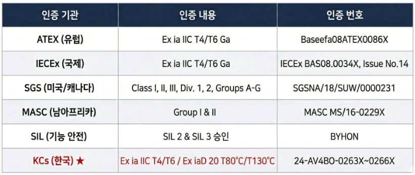 KCS 방폭인증을 받은 4-20mA 진동센서 HANSFORD HS-420I