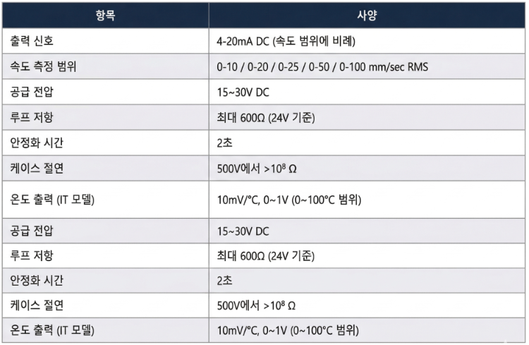 KCS 방폭인증을 받은 4-20mA 진동센서 HANSFORD HS-420I