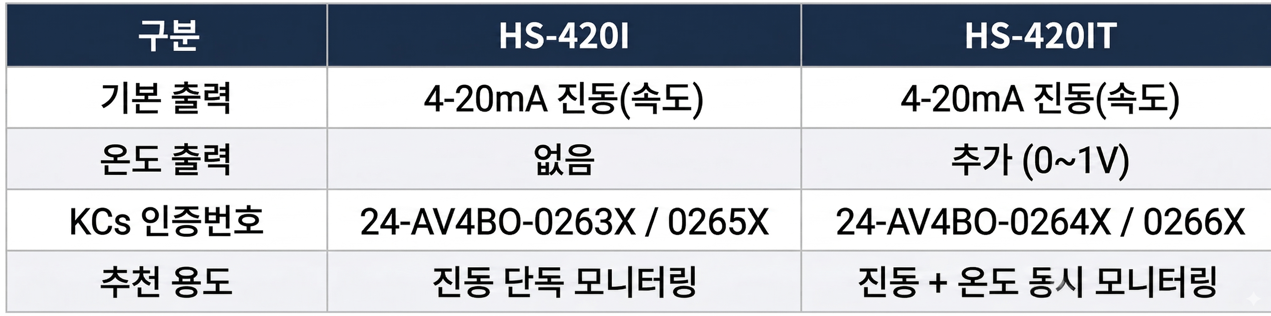 KCS 방폭인증을 받은 4-20mA 진동센서 HANSFORD HS-420I