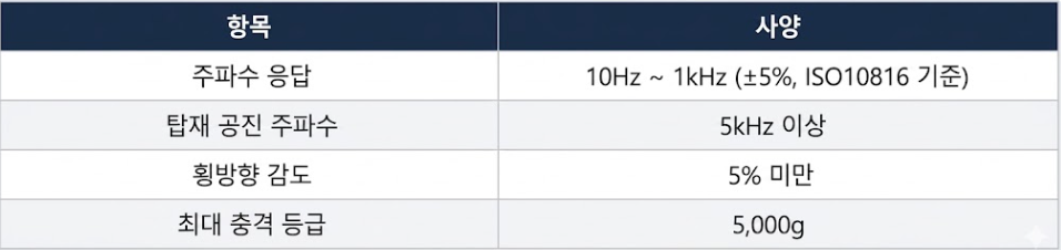 KCS 방폭인증을 받은 4-20mA 진동센서 HANSFORD HS-420I