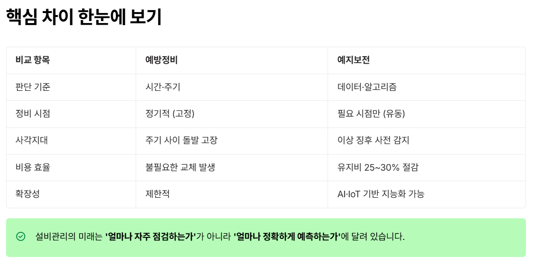 예방정비와 예지보전 차이, 데이터로 읽는 AI 설비관리의 미래