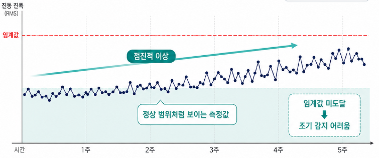 무선 IoT 진동센서, 임계값 알람의 한계를 보완하는 데이터 드리프트 분석