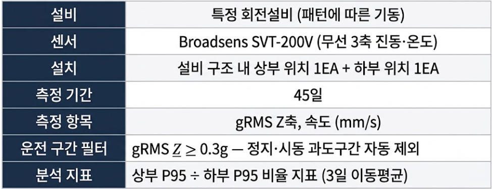무선 IoT 진동센서, 임계값 알람의 한계를 보완하는 데이터 드리프트 분석