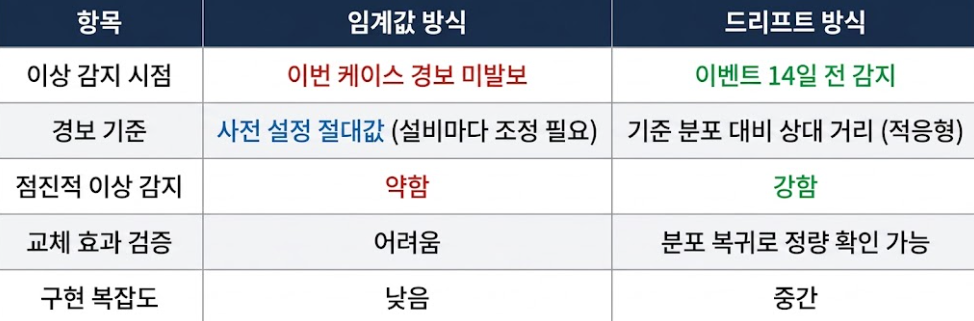 무선 IoT 진동센서, 임계값 알람의 한계를 보완하는 데이터 드리프트 분석