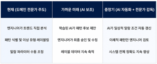 무선진동센서 물류센터 스파이럴 컨베이어에 구축한 유지보수 사례