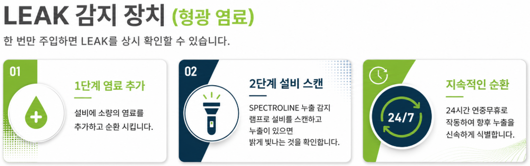 설비 누유·누수 탐지용 형광염료, KOSHA 기준 MSDS 등재