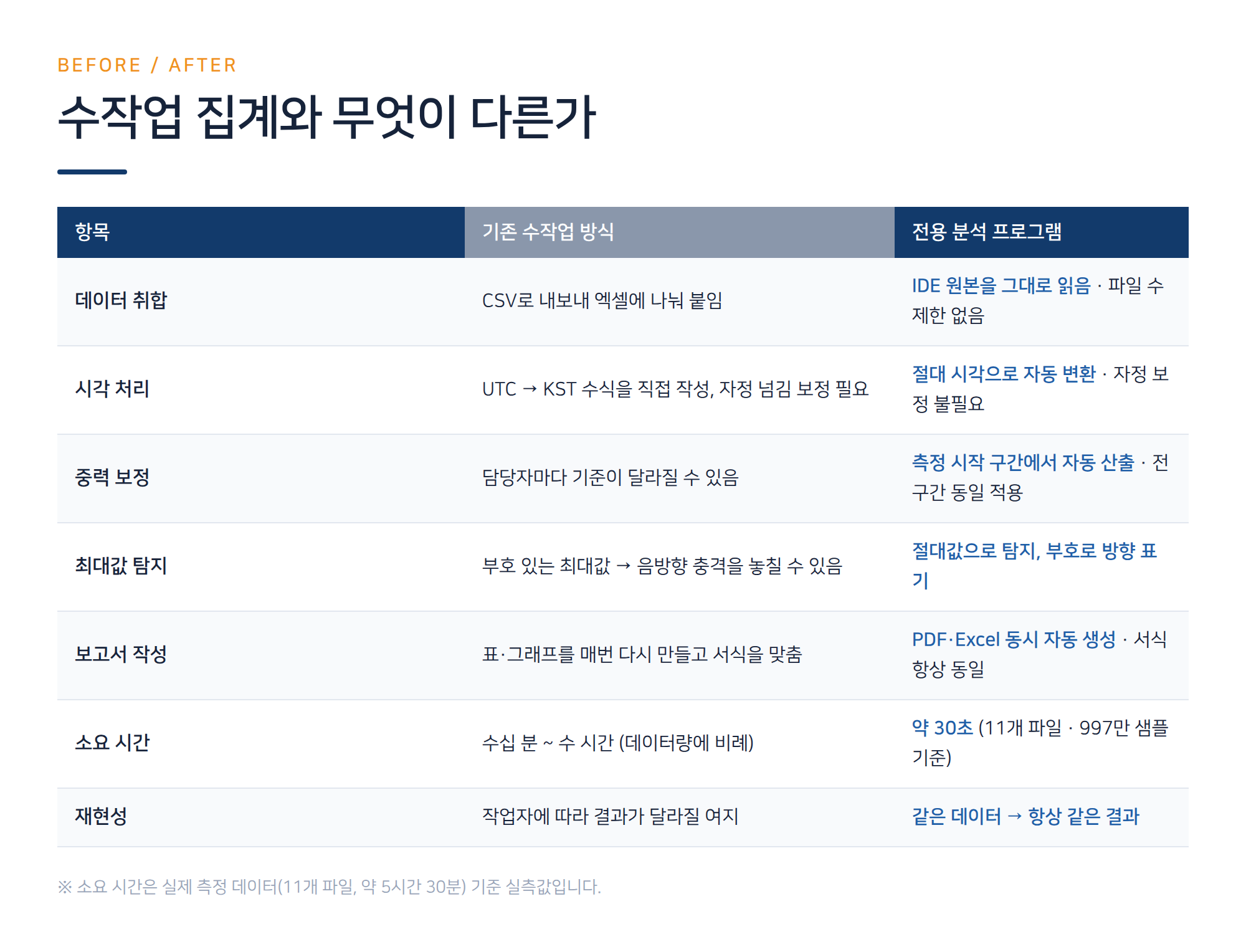 이송 중 충격, 데이터로거로 측정하고 진동분석 보고서까지 자동 생성하기