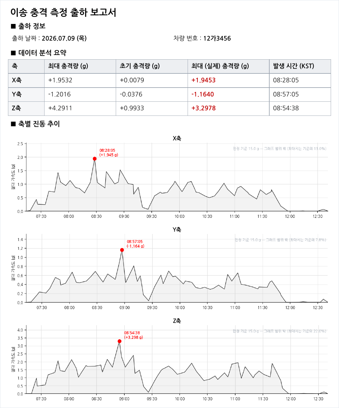 이송 중 충격, 데이터로거로 측정하고 진동분석 보고서까지 자동 생성하기