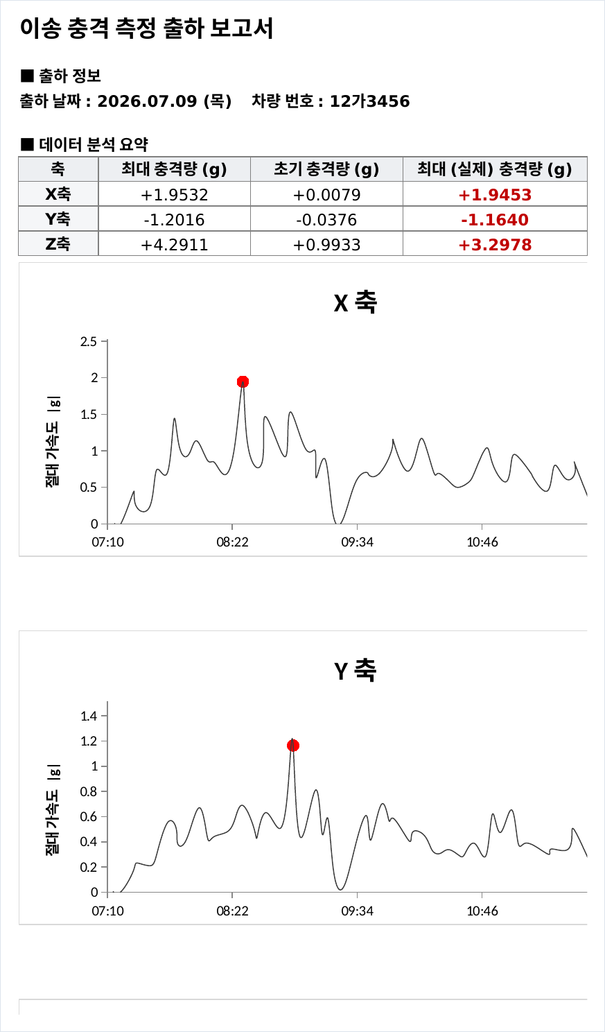 이송 중 충격, 데이터로거로 측정하고 진동분석 보고서까지 자동 생성하기