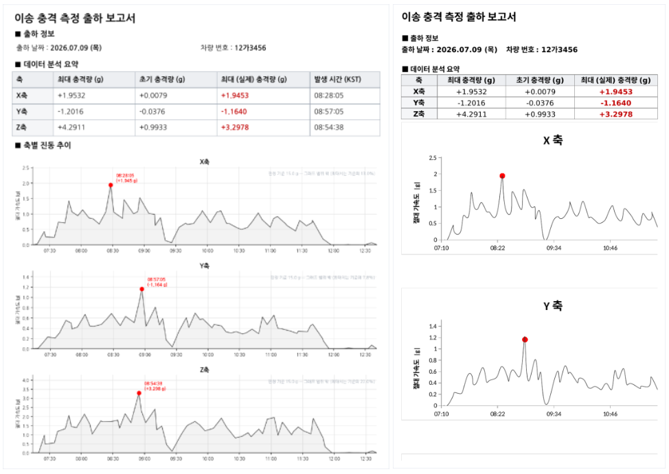 이송 충격 측정용 산업용 데이터로거 선택 기준