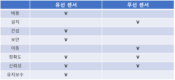 [기술자료] 유선 진동 센서 VS 무선 진동센서