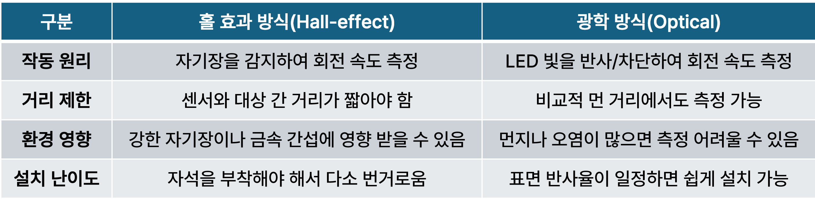 [BROADSENS] 무선 광학 회전 속도 센서 WOS200