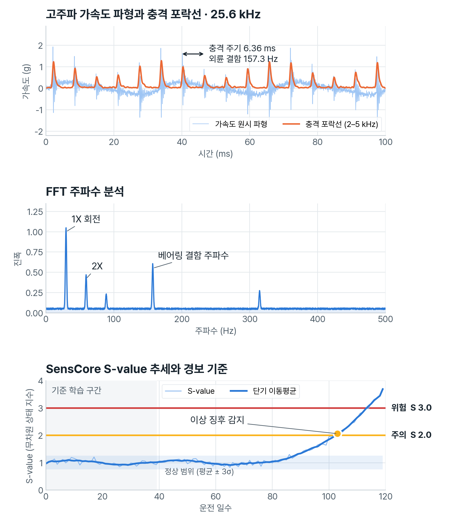 3축 진동 원시 신호, FFT 주파수 분석, 상태 지표 추세와 경보 기준