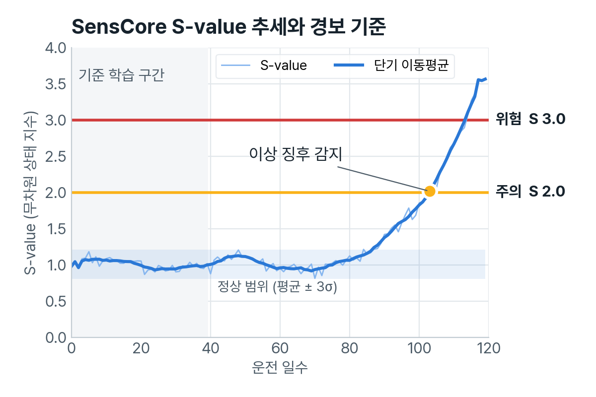 상태 지표 추세와 경보 기준
