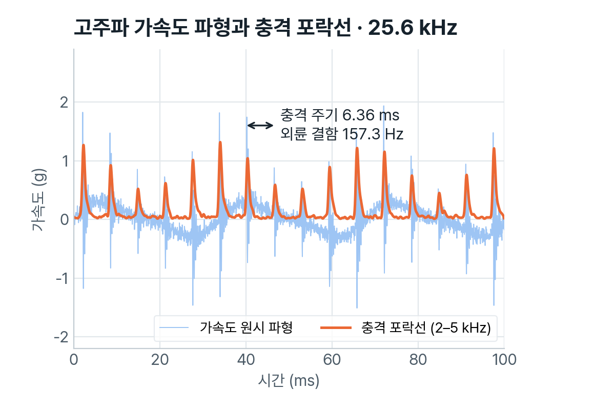 3축 진동 원시 신호