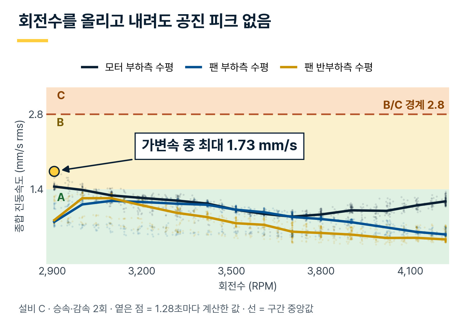 설비 C를 2,900~4,200 RPM으로 올리고 내리며 측정한 종합 진동속도. 공진 피크 없이 최대 1.73 mm/s로 B/C 경계 2.8 mm/s 아래