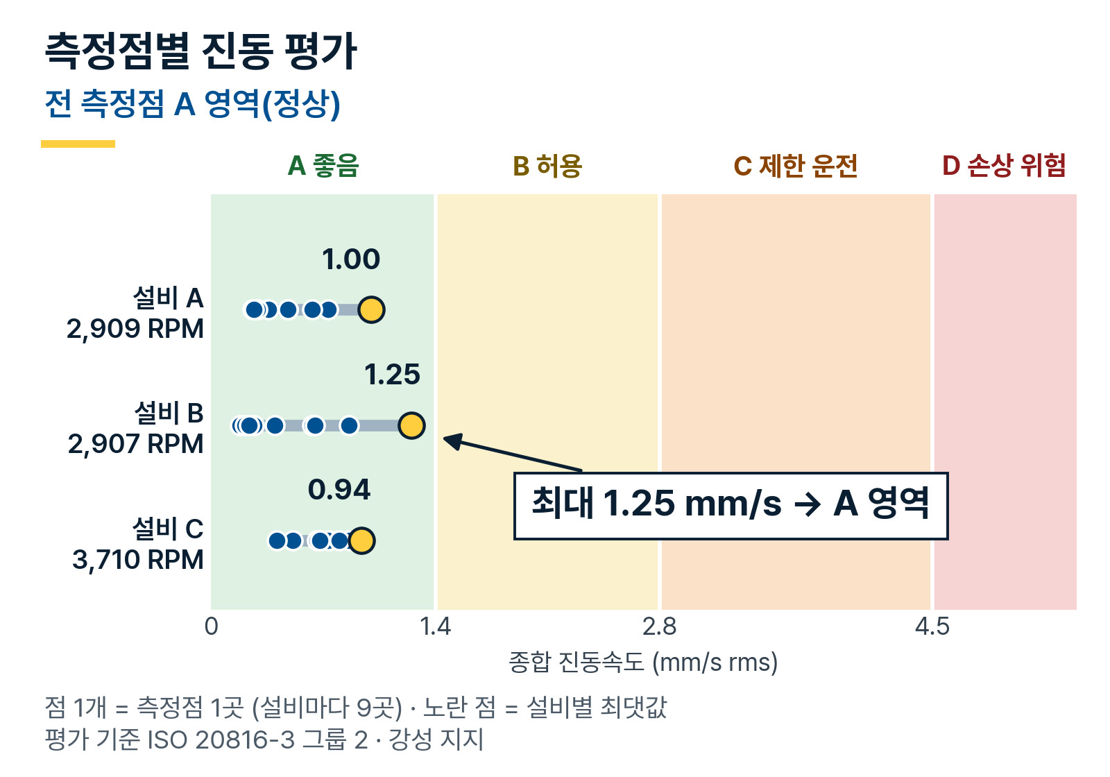 설비 3대 측정점 27곳의 종합 진동속도. 모든 점이 1.4 mm/s 아래 A 영역에 있고 가장 높은 값은 1.25 mm/s